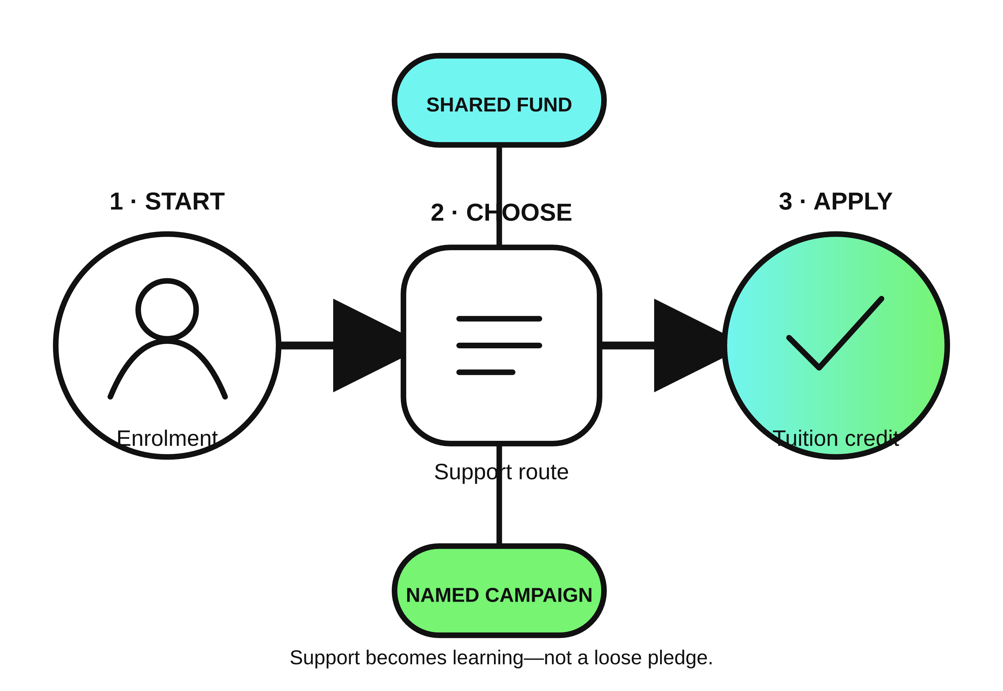 TutorLumin funding flows from enrolment through the right support route into tuition credit for learning. TutorLumin funding flows from enrolment through the right support route into tuition credit for learning.